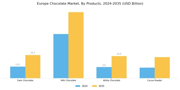Europe Chocolate Market Segment Image 0