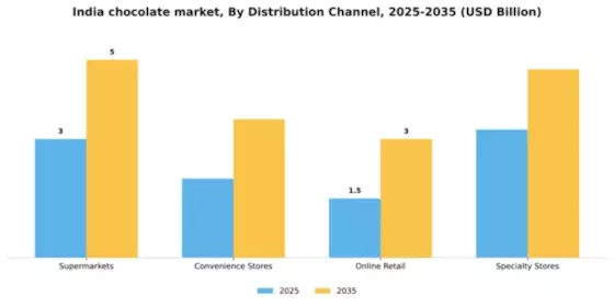 India Chocolate Market Segment Image 0