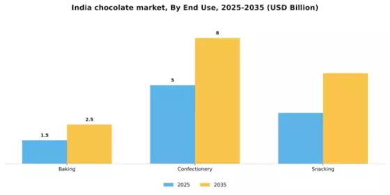 India Chocolate Market Segment Image 1