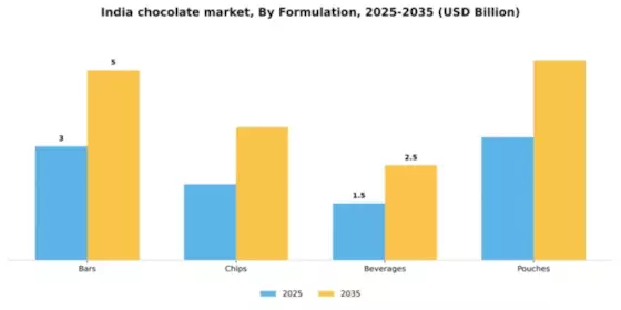 India Chocolate Market Segment Image 2
