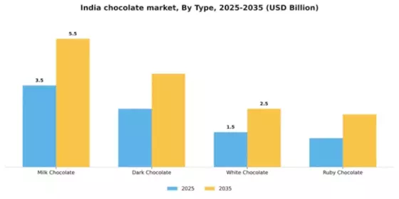India Chocolate Market Segment Image 3