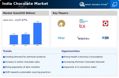India Chocolate Market Infographic