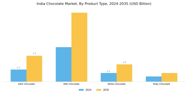 India Chocolate Market Segment Image 0