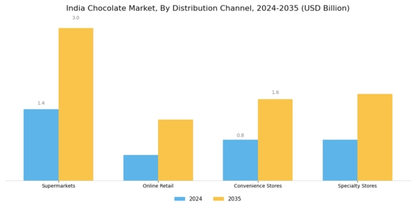India Chocolate Market Segment Image 1