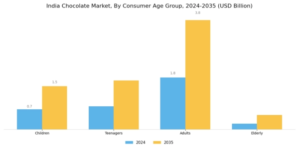 India Chocolate Market Segment Image 2