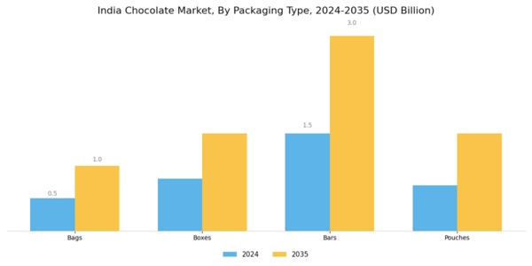 India Chocolate Market Segment Image 3