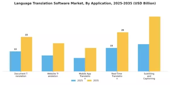 Language Translation Software Market Segment Image 0