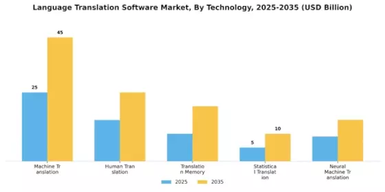 Language Translation Software Market Segment Image 3