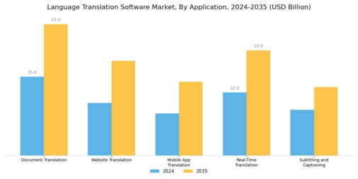 Language Translation Software Market Segment Image 0