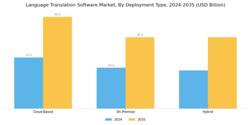 Language Translation Software Market Segment Image 1
