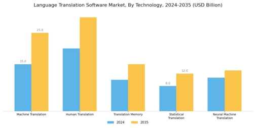 Language Translation Software Market Segment Image 3