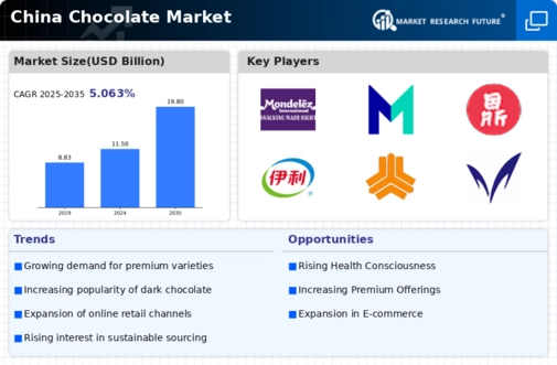 China Chocolate Market Infographic
