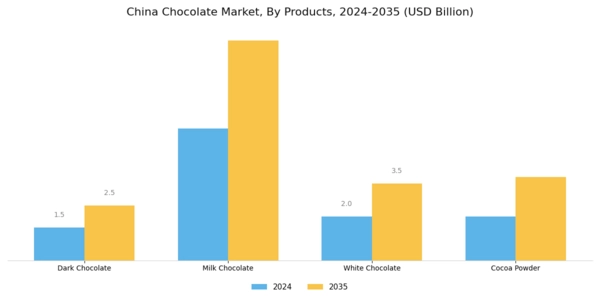 China Chocolate Market Segment Image 0