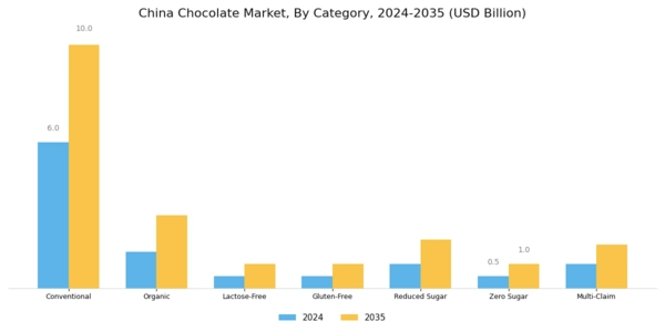 China Chocolate Market Segment Image 2