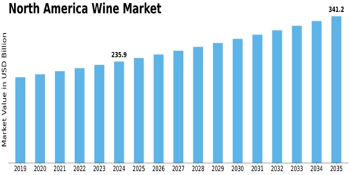 North America Wine Market Size
