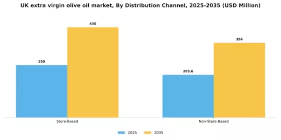 UK Extra Virgin Olive Oil Market Segment Image 1