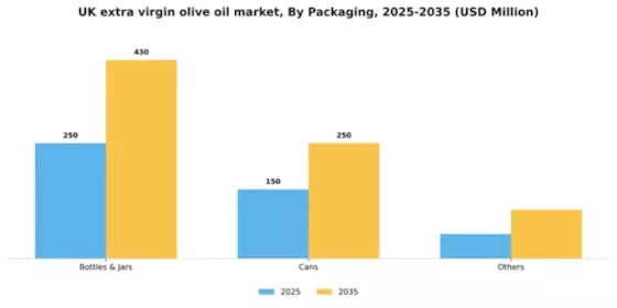 UK Extra Virgin Olive Oil Market Segment Image 2