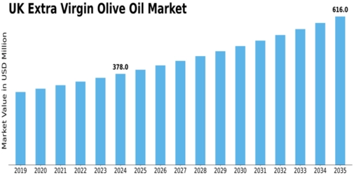 UK Extra Virgin Olive Oil Market Size
