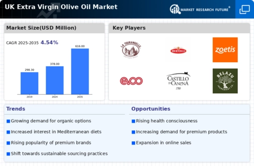 UK Extra Virgin Olive Oil Market Infographic