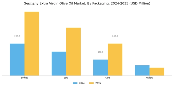 Germany Extra Virgin Olive Oil Market Segment Image 0