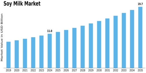 Soy Milk Market Size