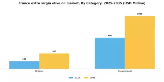 France Extra Virgin Olive Oil Market Segment Image 0