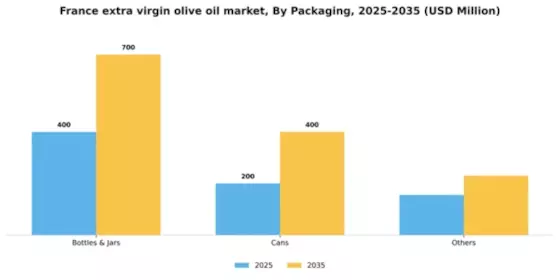 France Extra Virgin Olive Oil Market Segment Image 2