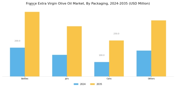 France Extra Virgin Olive Oil Market Segment Image 0