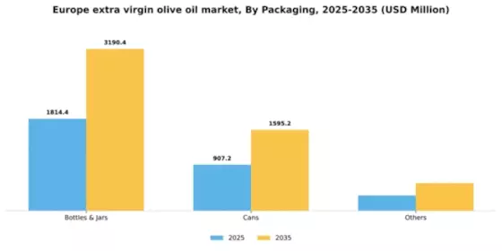 Europe Extra Virgin Olive Oil Market Segment Image 2