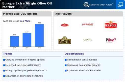 Europe Extra Virgin Olive Oil Market Infographic
