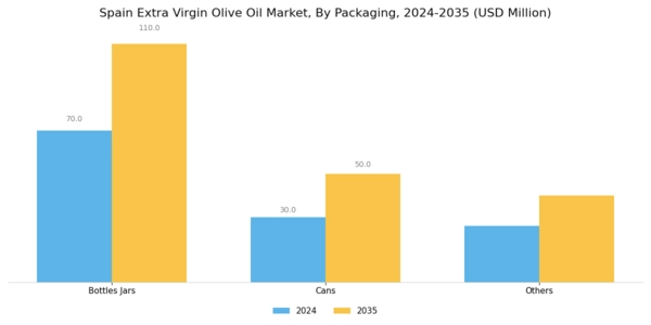 Spain Extra Virgin Olive Oil Market Segment Image 0