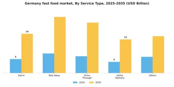 Germany Fast Food Market Segment Image 0