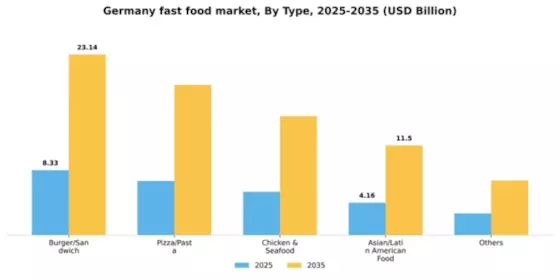 Germany Fast Food Market Segment Image 1