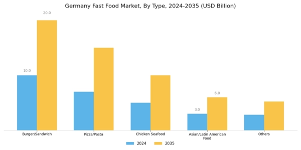 Germany Fast Food Market Segment Image 0
