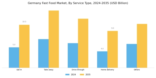 Germany Fast Food Market Segment Image 1