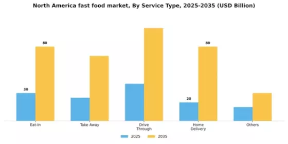 North America Fast Food Market Segment Image 0