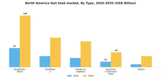 North America Fast Food Market Segment Image 1