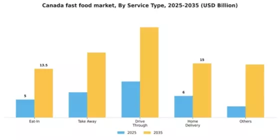 Canada Fast Food Market Segment Image 0