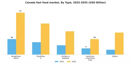 Canada Fast Food Market Segment Image 1
