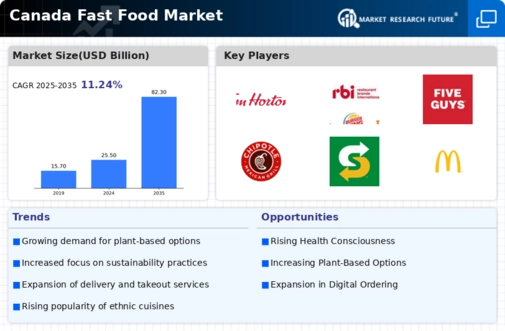 Canada Fast Food Market Infographic