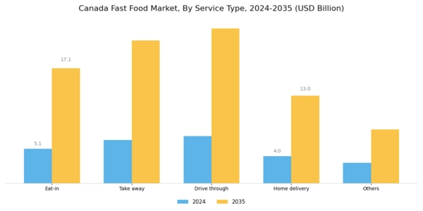 Canada Fast Food Market Segment Image 1
