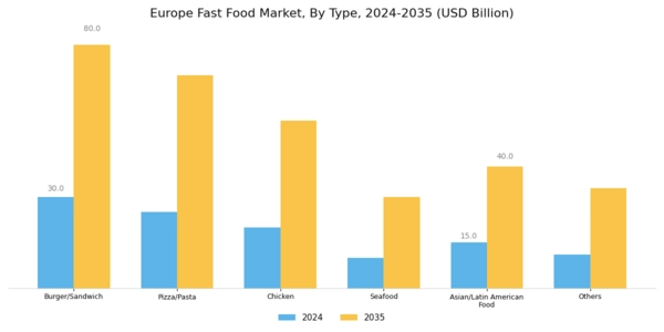 Europe Fast Food Market Segment Image 0