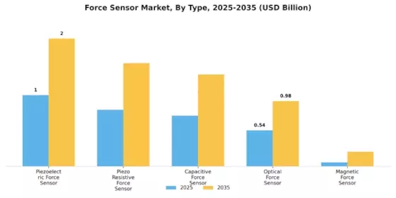Force Sensor Market Segment Image 0