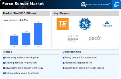 Force Sensor Market Infographic