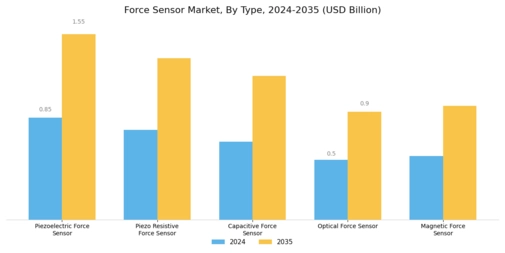 Force Sensor Market Segment Image 0