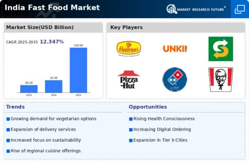 India Fast Food Market Infographic