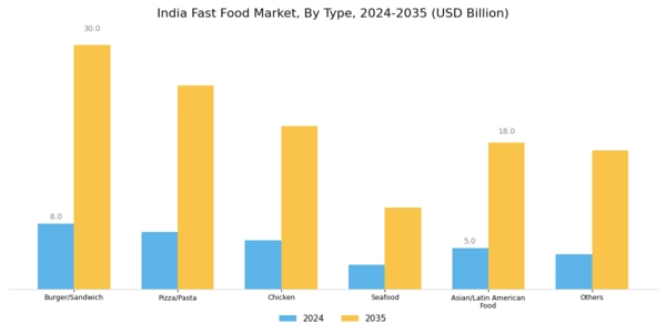 India Fast Food Market Segment Image 0