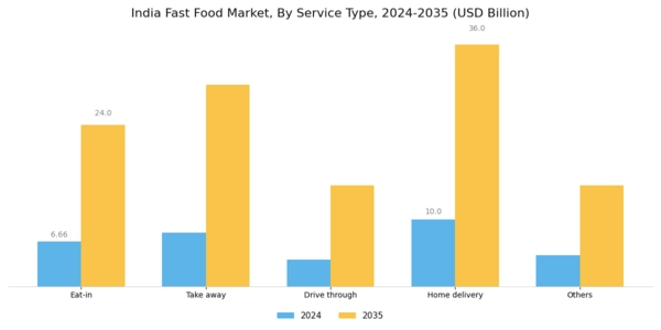 India Fast Food Market Segment Image 1