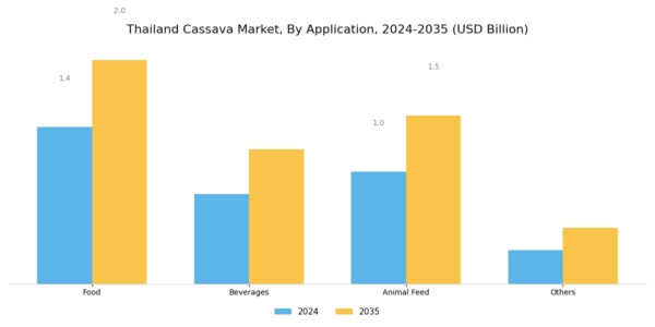 Thailand Cassava Market Segment Image 2