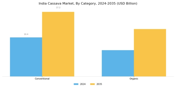 India Cassava Market Segment Image 0